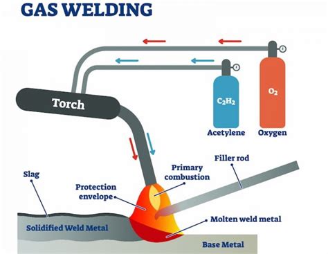 how to weld sheet metal with oxy acetylene|oxy acetylene gas welding diagram.